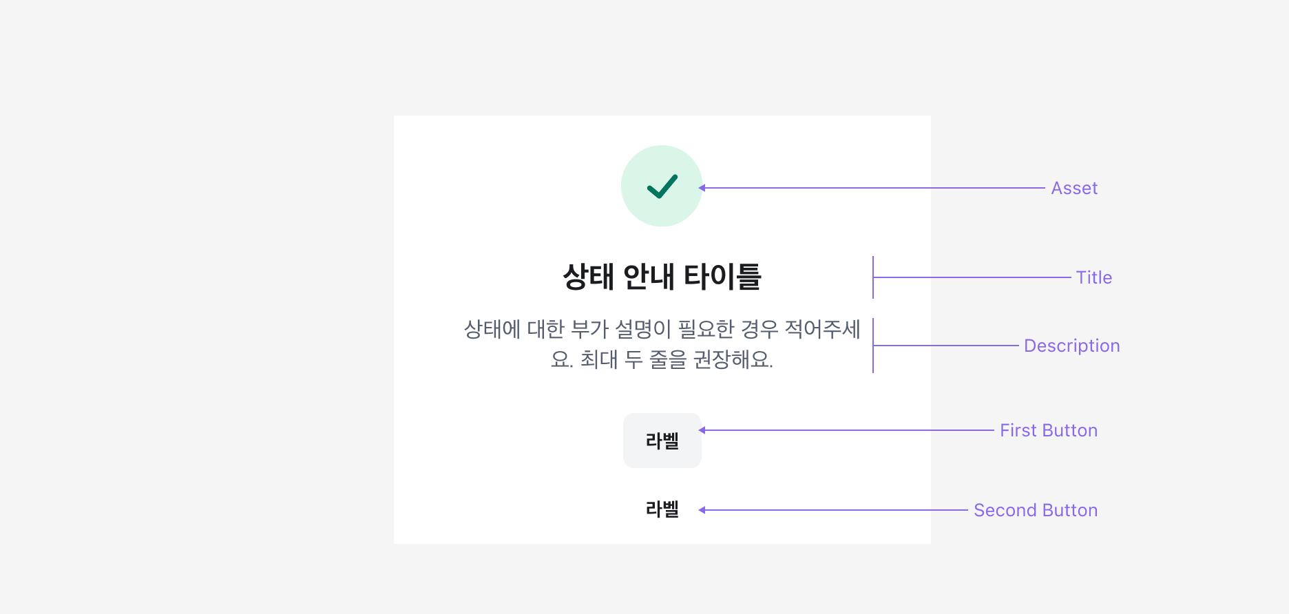 Result Section의 Anatomy 이미지. Asset, Title, Description, Button으로 구성됩니다.