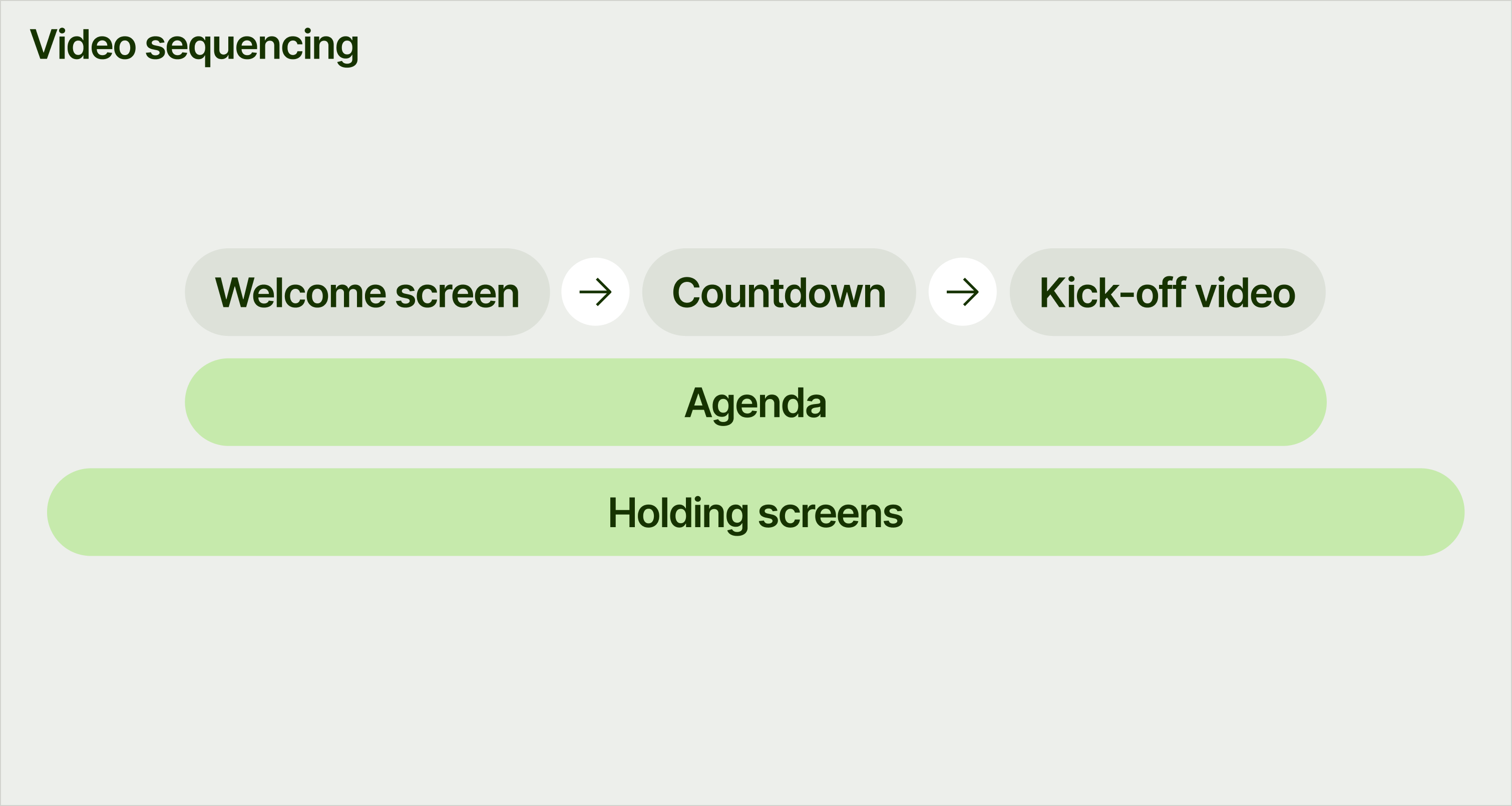 A diagram showing the order how to use the video templates