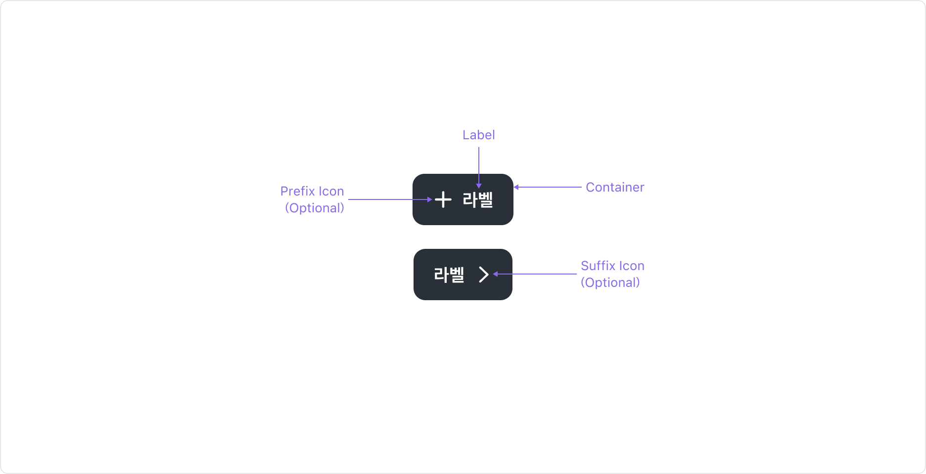 Action Button의 Anatomy 이미지. Container, Label, Prefix Icon, Suffix Icon으로 구성됩니다.