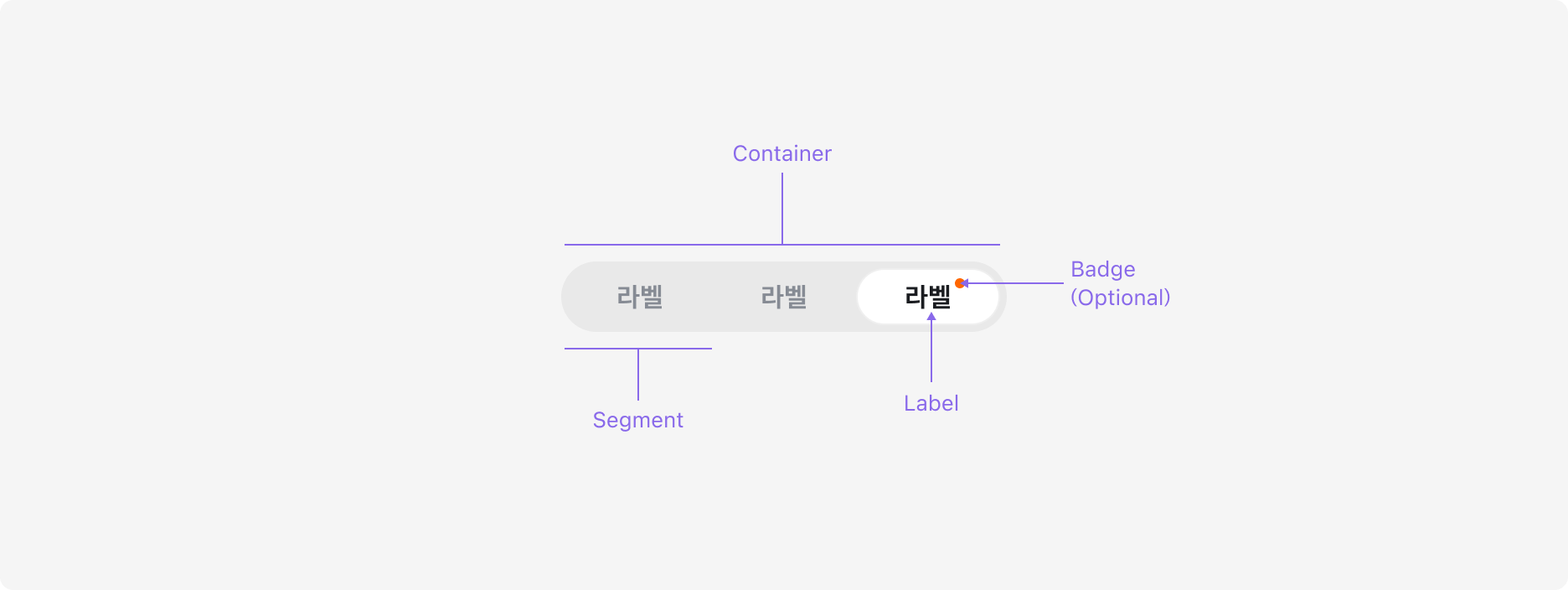 Segmented Control의 Anatomy 이미지. Container, Segment, Label, Badge (Optional)로 구성됩니다.