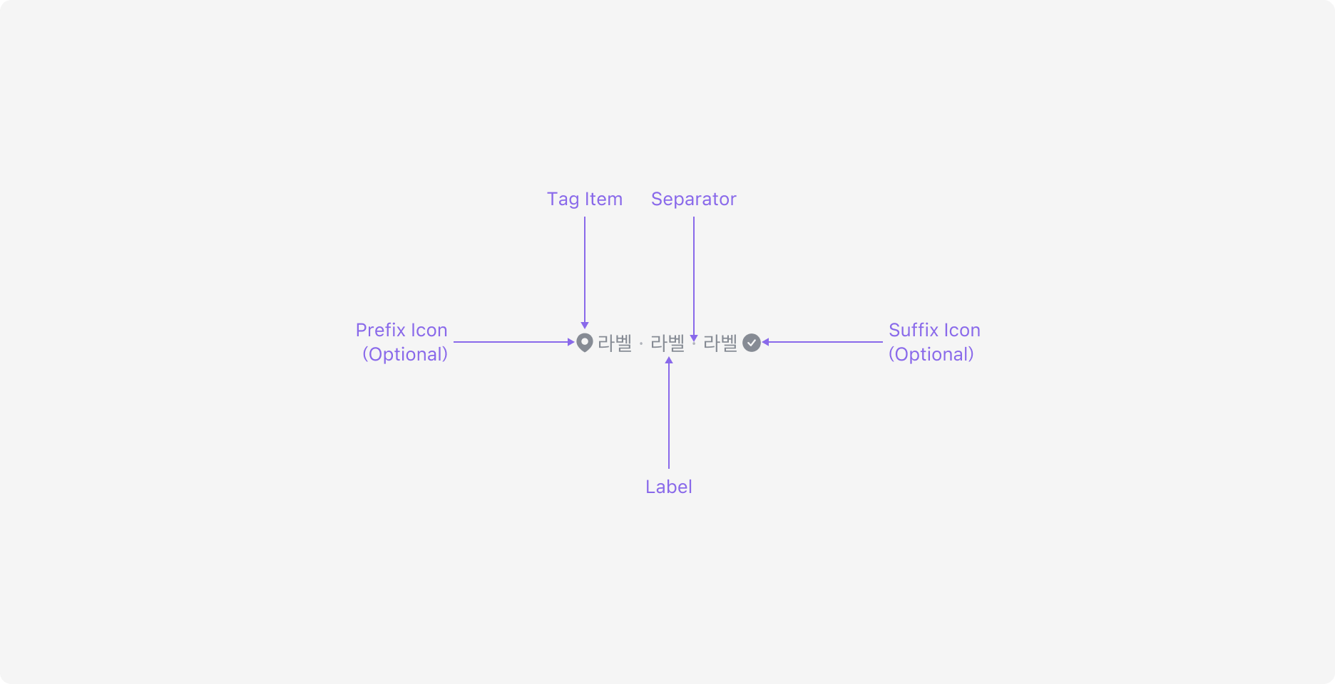 Tag Group의 Anatomy 이미지. Tag와 Separator로 구성됩니다.