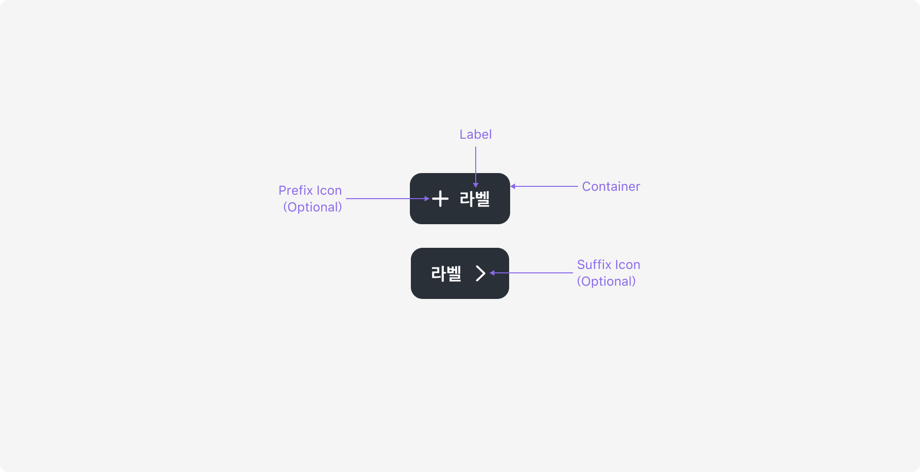 Action Button의 Anatomy 이미지. Container, Label, Prefix Icon, Suffix Icon으로 구성됩니다.