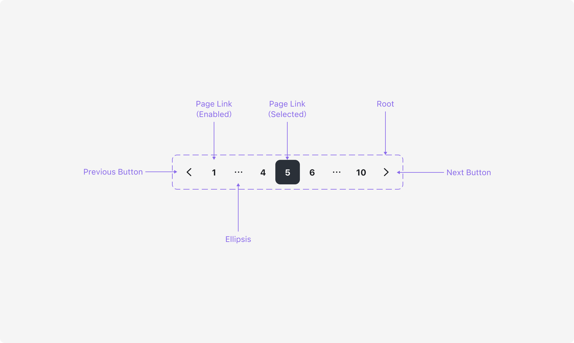 Pagination의 Anatomy 이미지. Root, Previous Button, Next Button, Page Link, Ellipsis로 구성됩니다.