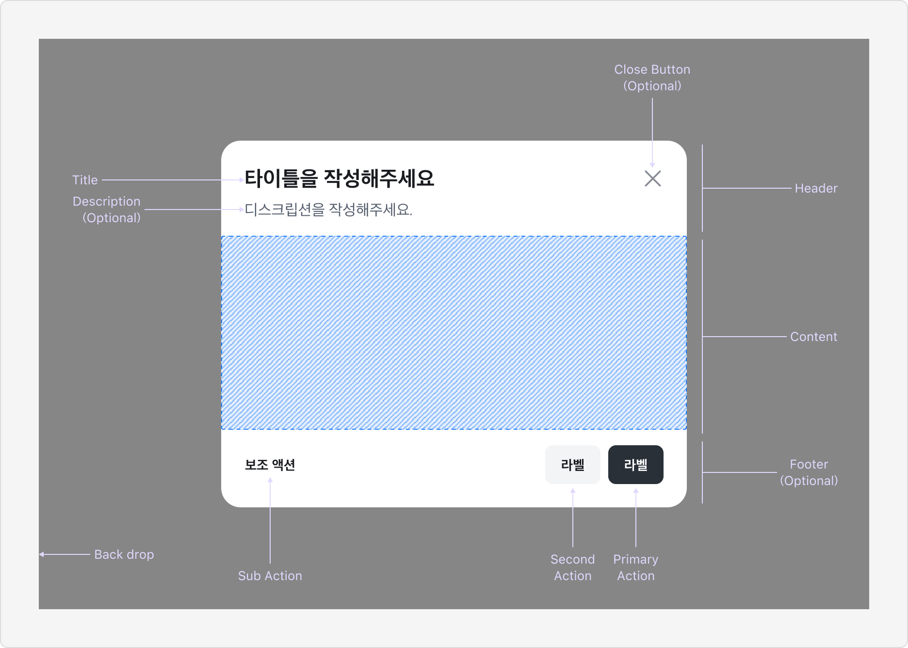 Dialog의 Anatomy 이미지. Backdrop 위에 Header, Content, Footer로 구성됩니다.