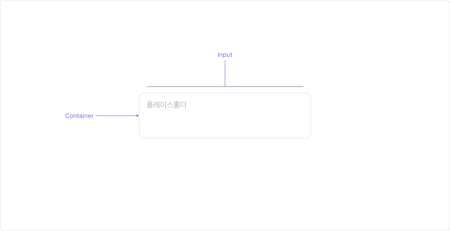 Textarea의 Anatomy 이미지. 입력 필드와 Container로 구성됩니다.