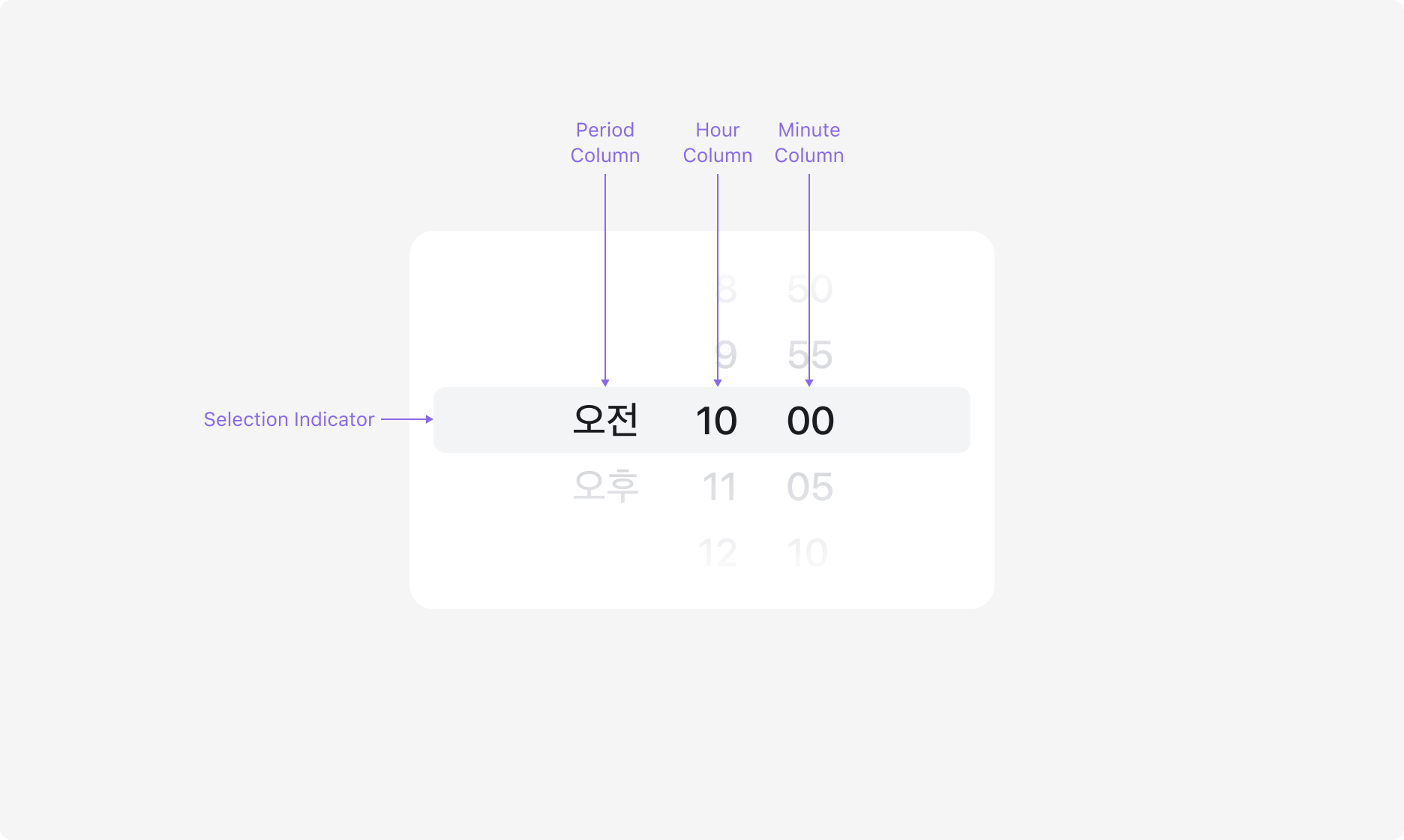 Time Picker의 Anatomy 이미지. Period Column, Hour Column, Minute Column, Selection Indicator로 구성됩니다.