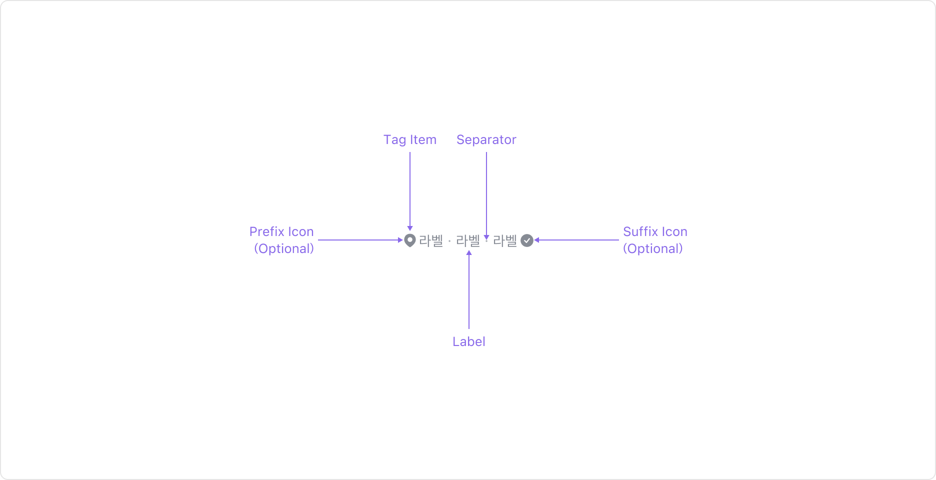Tag Group의 Anatomy 이미지. Tag와 Separator로 구성됩니다.