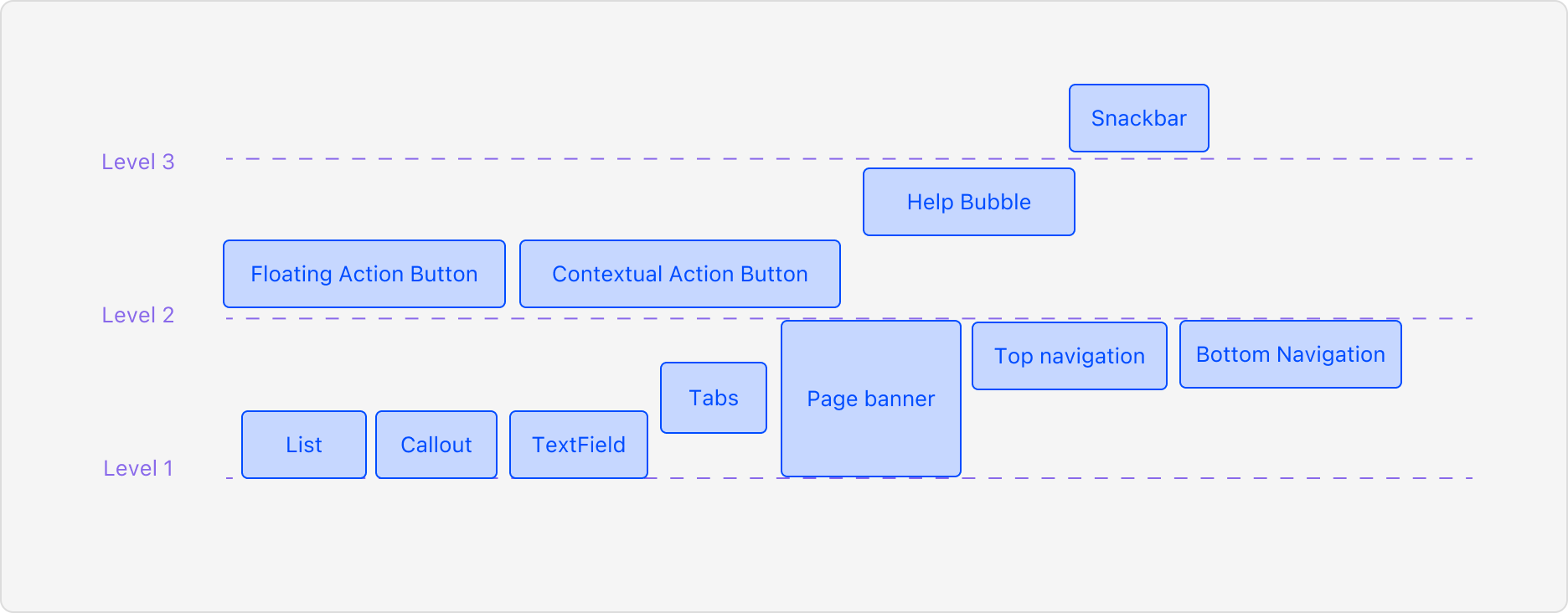 Local Level 내부 Component 간 Level 비교 다이어그램