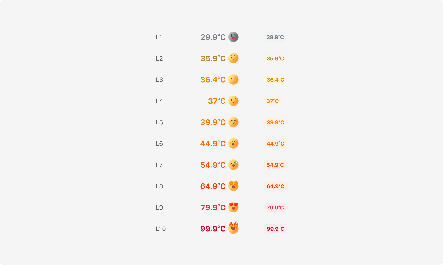 Manner Temp의 Level Property - 10단계 레벨로 표시