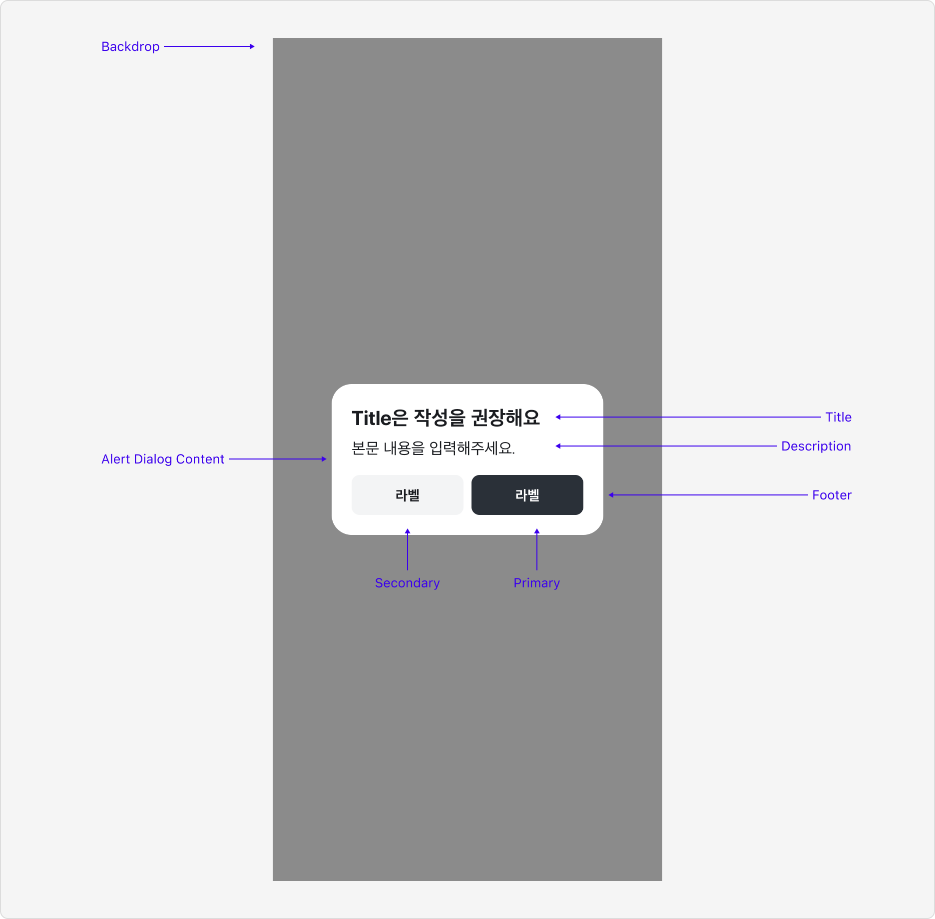 Alert Dialog의 Anatomy 이미지. Backdrop(Overlay)와 Dialog Content로 구성됩니다.