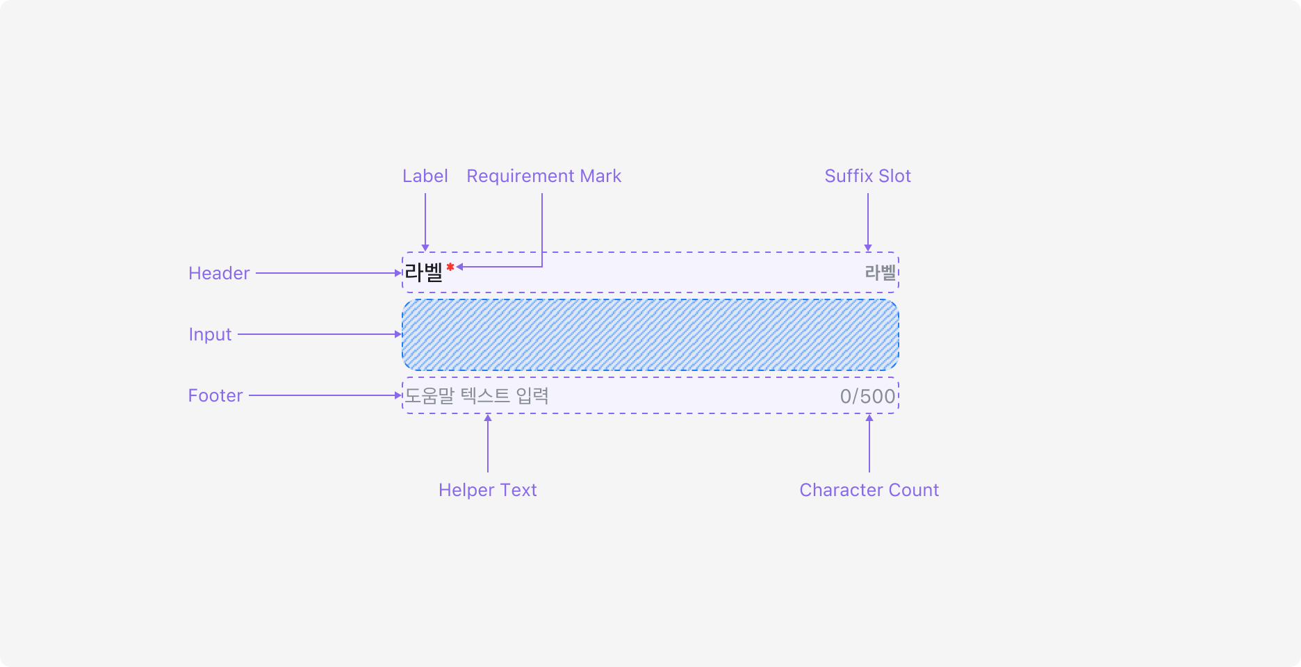 Field의 Anatomy 이미지. Header, Input, Footer 세 영역으로 구성됩니다.