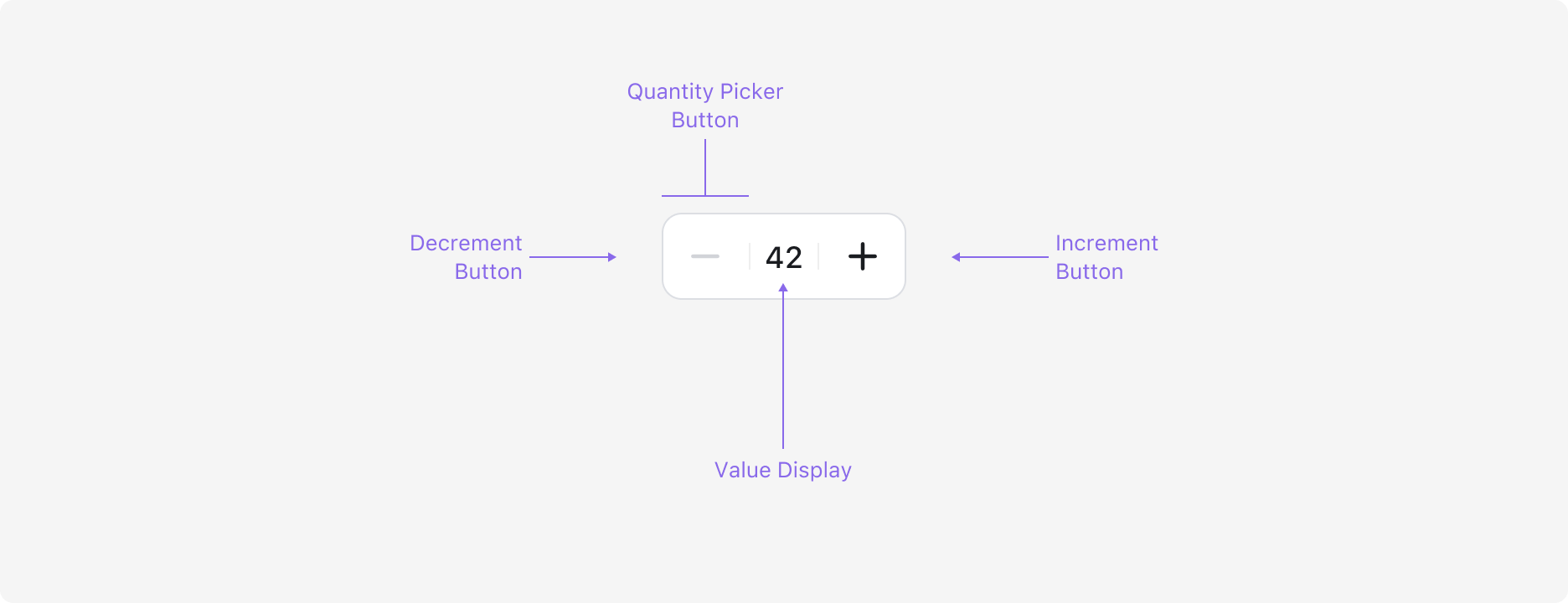 Quantity Picker의 Anatomy 이미지. Decrement Button, Value Display, Increment Button으로 구성됩니다.