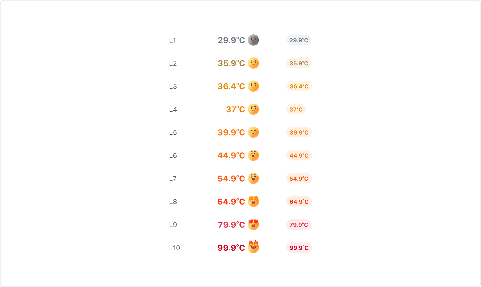 Manner Temp의 Level Property - 10단계 레벨로 표시