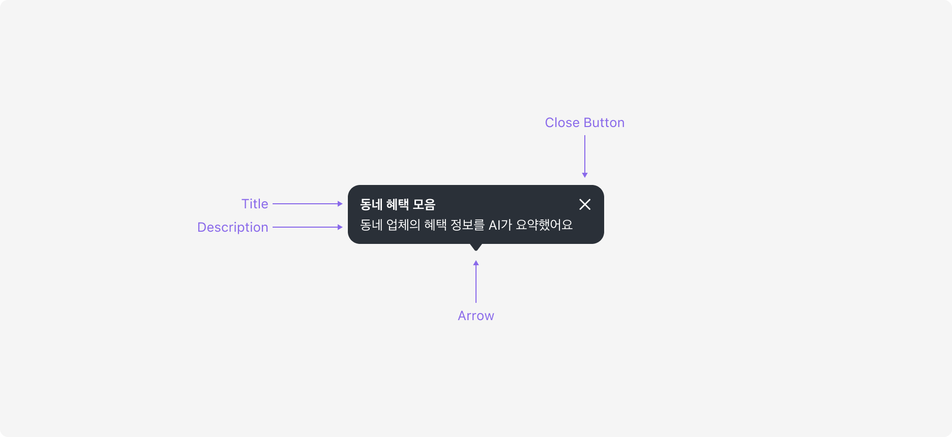 Help Bubble의 Anatomy 이미지. Title, Description, Close Button, Arrow로 구성됩니다.