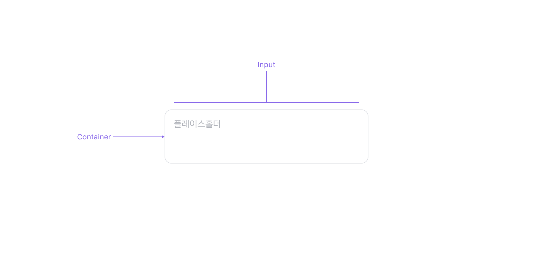 Textarea의 Anatomy 이미지. 입력 필드와 Container로 구성됩니다.