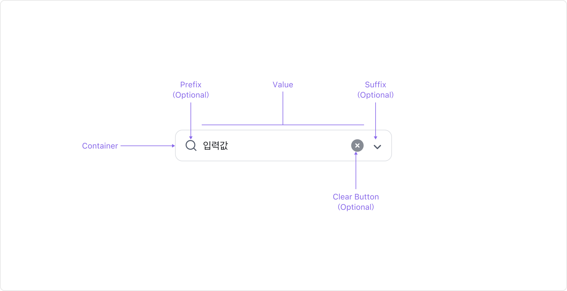 Input Button의 Anatomy 이미지. Value, Container, Clear Button (Optional), Prefix/Suffix Slot으로 구성됩니다.