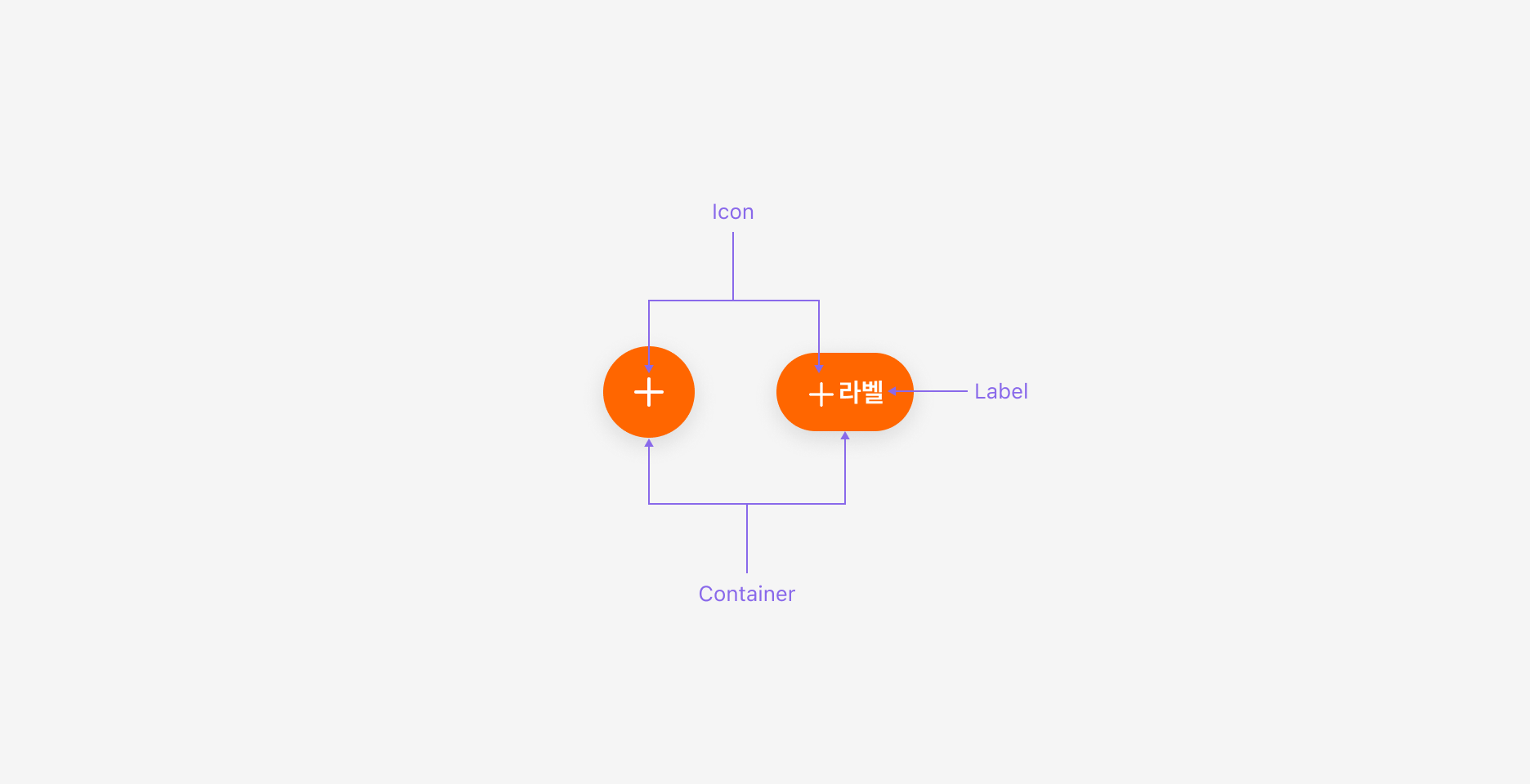 Floating Action Button의 Anatomy 이미지. Icon, Label, Container로 구성됩니다.