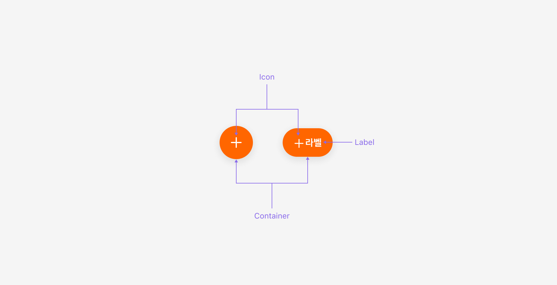 Floating Action Button의 Anatomy 이미지. Icon, Label, Container로 구성됩니다.