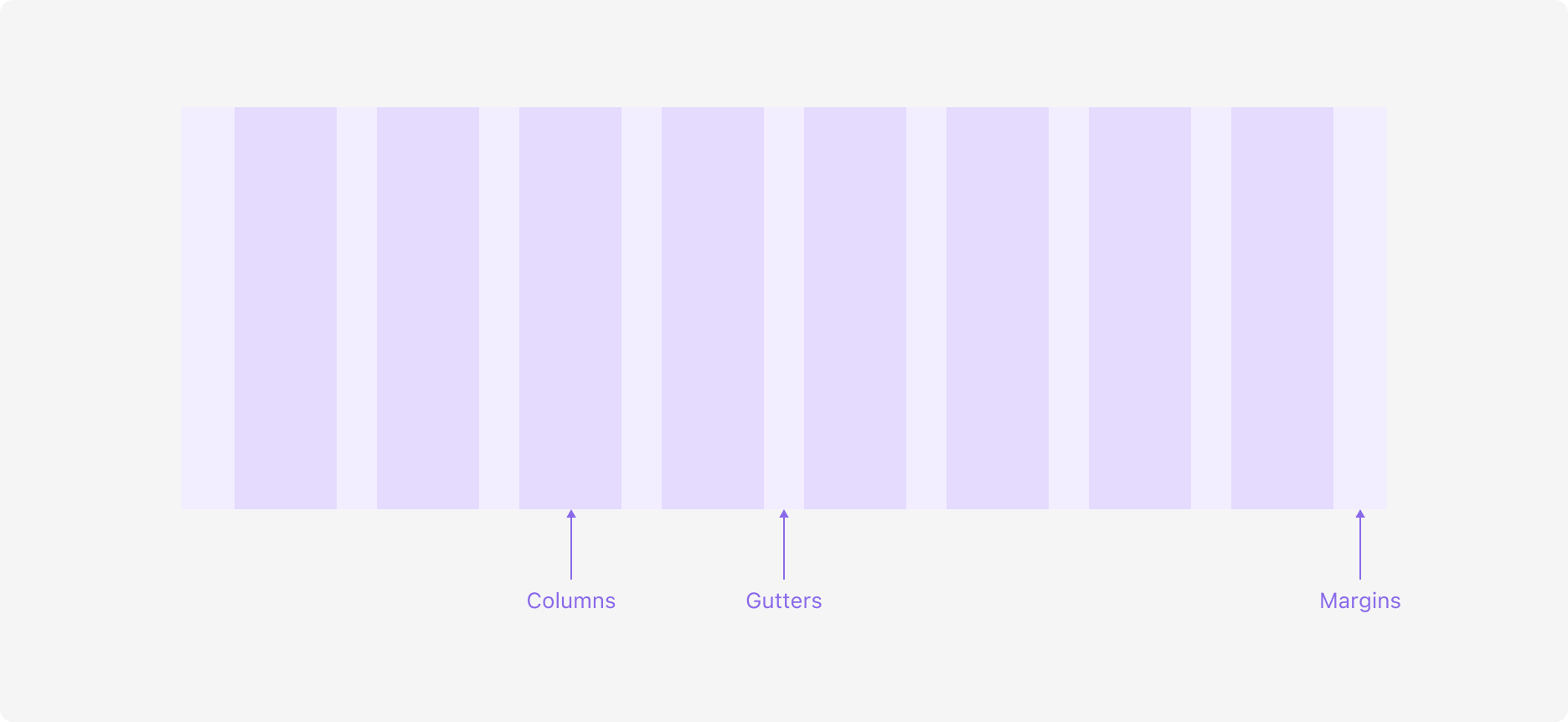Columns, Gutters, Margins로 구성된 그리드 구조 다이어그램