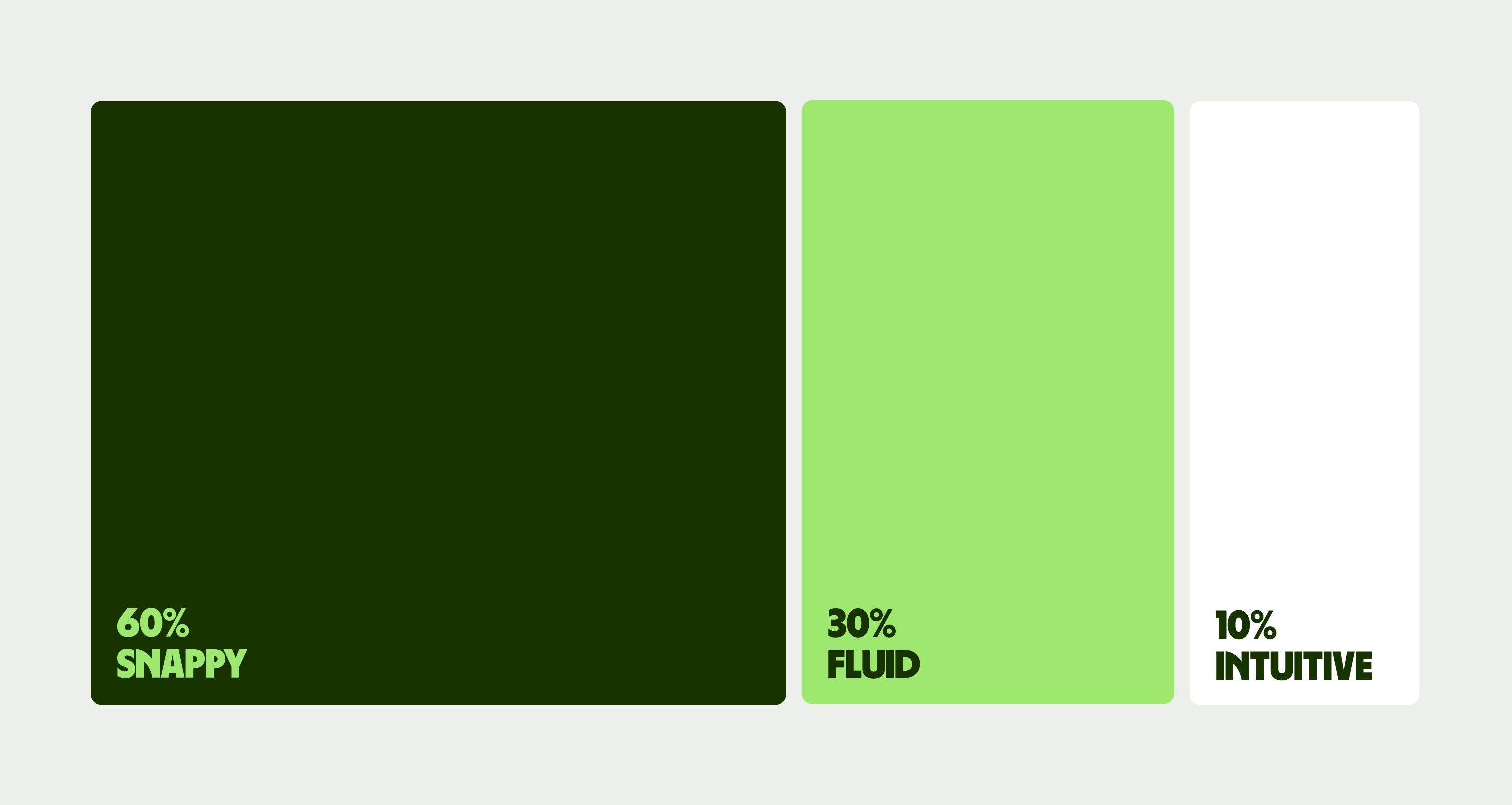 One graph is titled 60% snappy, the second graph is titled 30% fluid and the third graph is  titled 10% intuitive. 