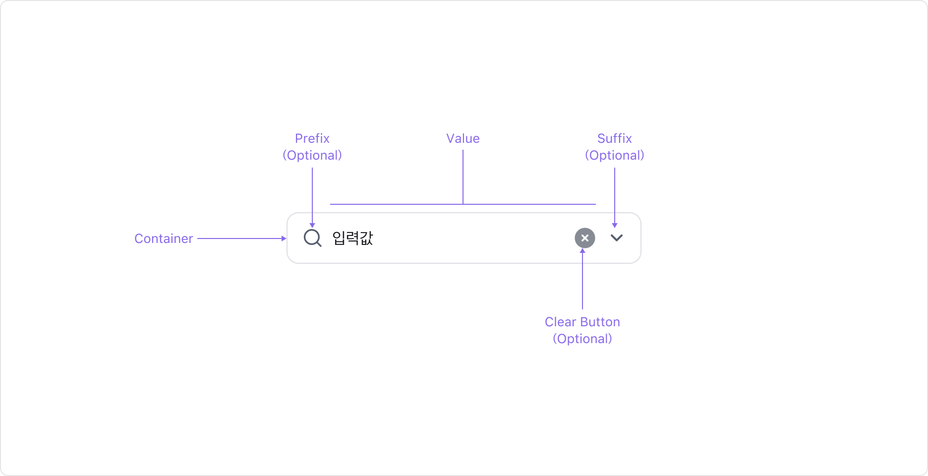 Input Button의 Anatomy 이미지. Value, Container, Clear Button (Optional), Prefix/Suffix Slot으로 구성됩니다.