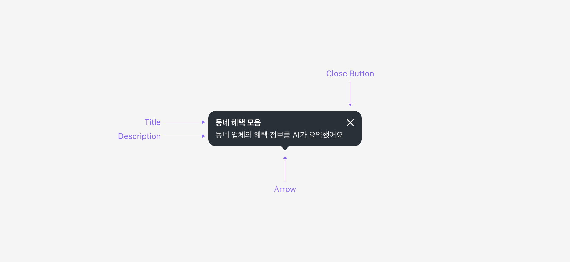 Help Bubble의 Anatomy 이미지. Title, Description, Close Button, Arrow로 구성됩니다.