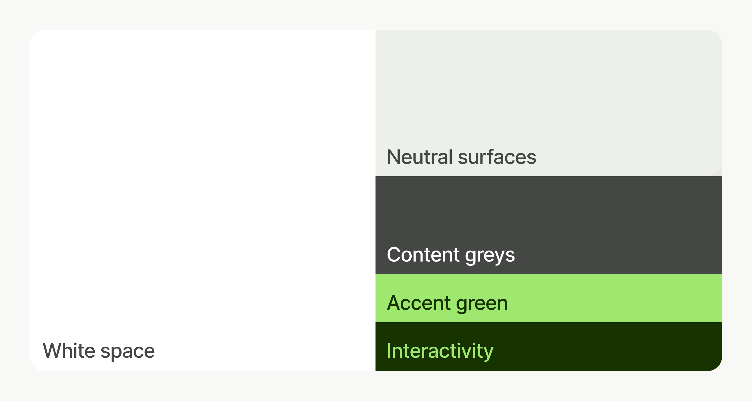 2 example screens plus a chart to show that white is the most used colour, followed by neutral surfaces, content greys, and a much smaller proportion of accent green and forest green for interactivity.