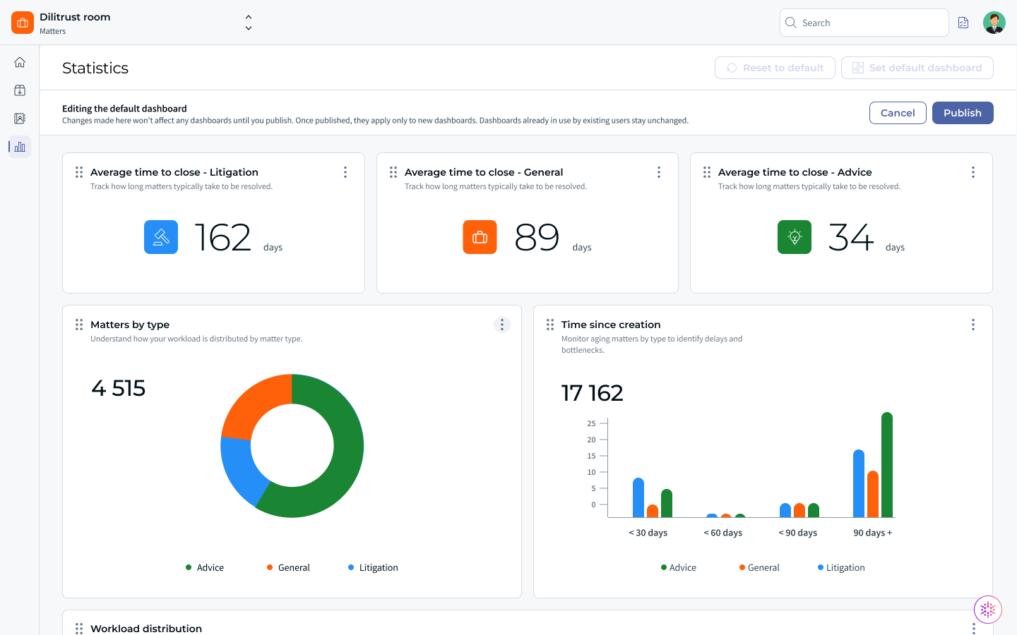 Admin editing the default Analytics dashboard, with the Cancel and Publish actions