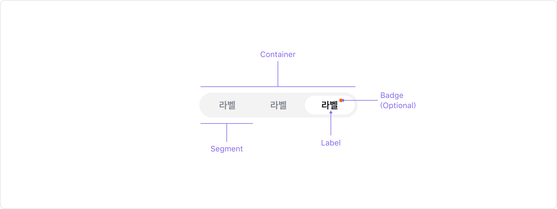 Segmented Control의 Anatomy 이미지. Container, Segment, Label, Badge (Optional)로 구성됩니다.