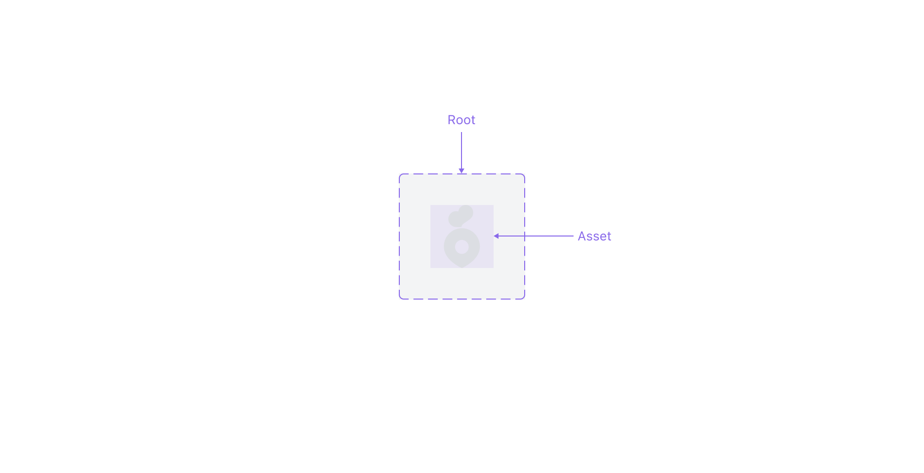 Content Placeholder의 Anatomy 이미지. Root 컨테이너와 Asset으로 구성됩니다.