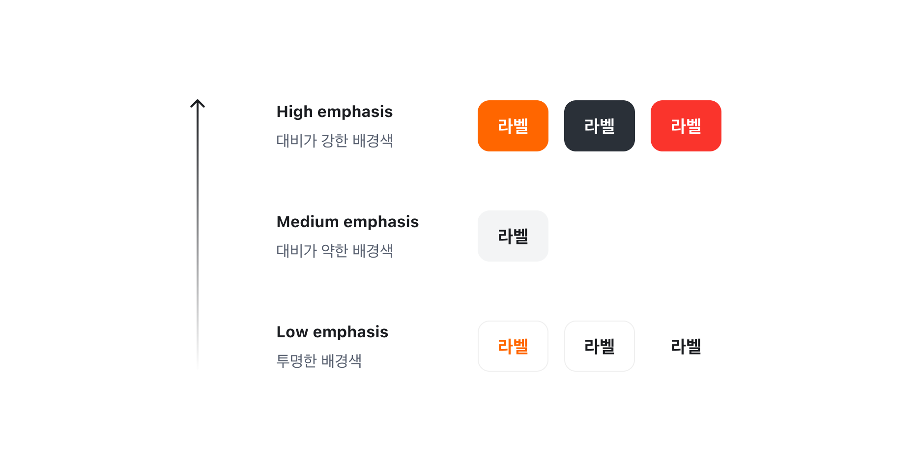 Action Button Hierarchy - High emphasis, Medium emphasis, Low emphasis