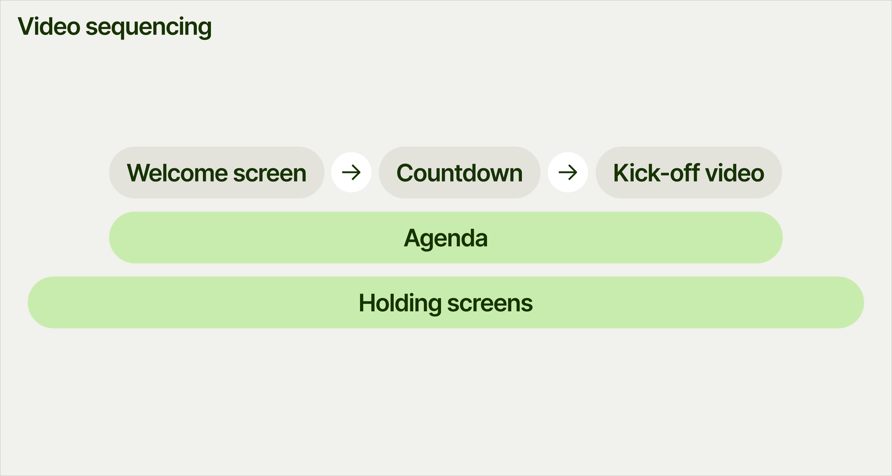 A diagram showing the order how to use the video templates