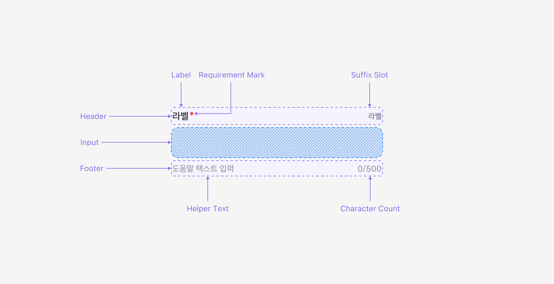Field의 Anatomy 이미지. Header, Input, Footer 세 영역으로 구성됩니다.