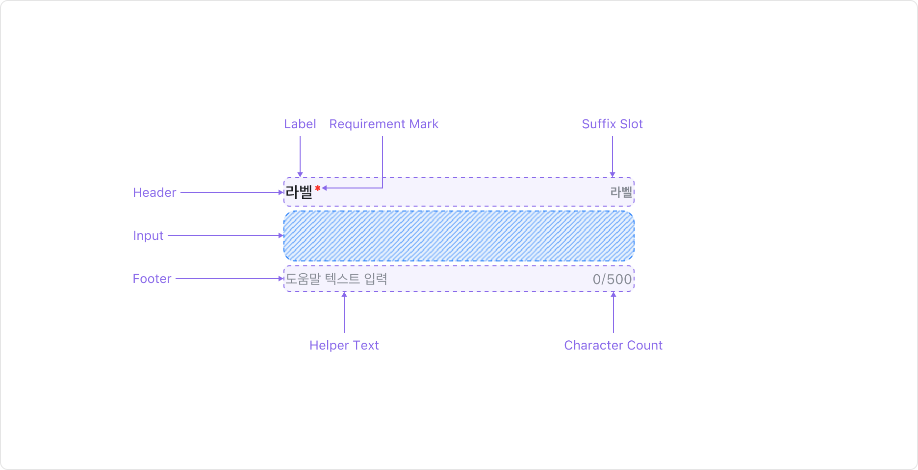 Field의 Anatomy 이미지. Header, Input, Footer 세 영역으로 구성됩니다.