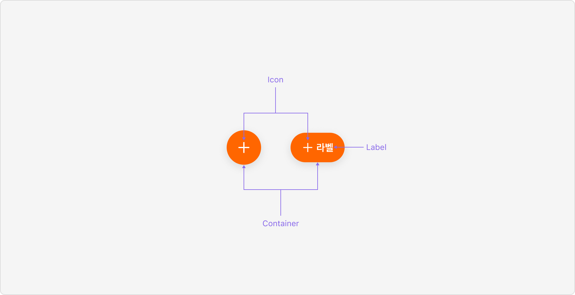 Floating Action Button의 Anatomy 이미지. Icon, Label, Container로 구성됩니다.