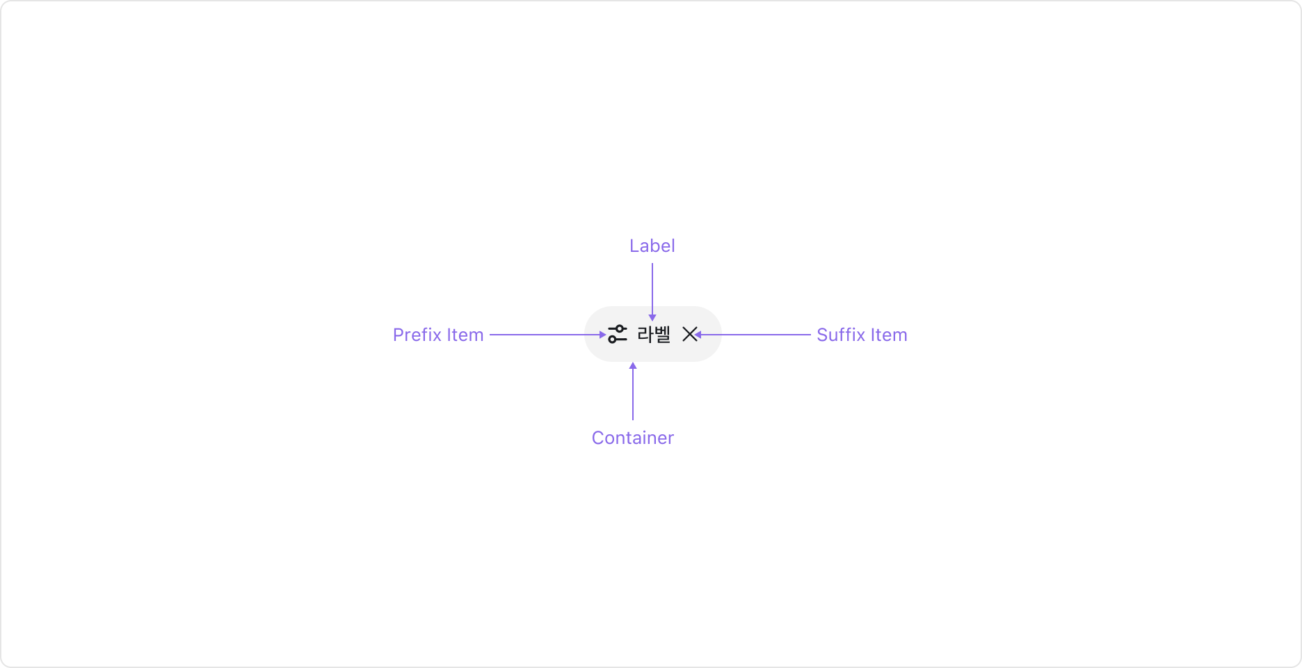 Chip의 Anatomy 이미지. Container, Label, Prefix Item, Suffix Item으로 구성됩니다.
