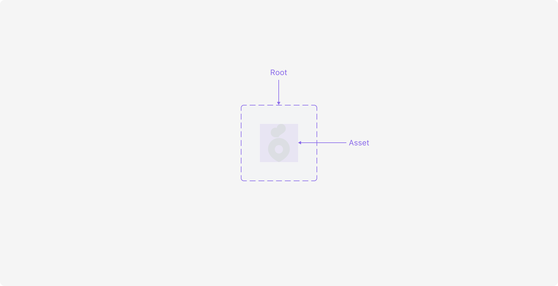 Content Placeholder의 Anatomy 이미지. Root 컨테이너와 Asset으로 구성됩니다.