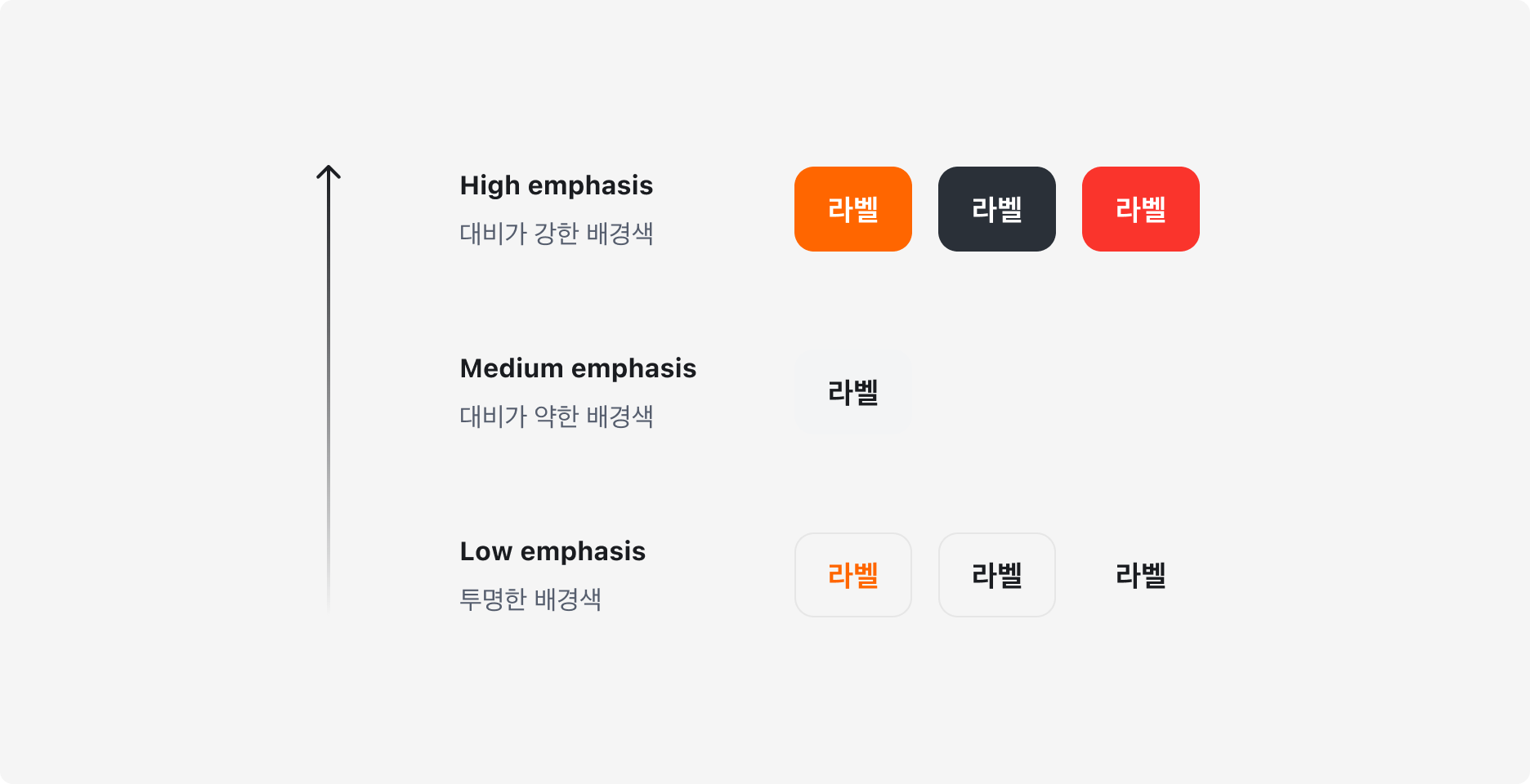 Action Button Hierarchy - High emphasis, Medium emphasis, Low emphasis