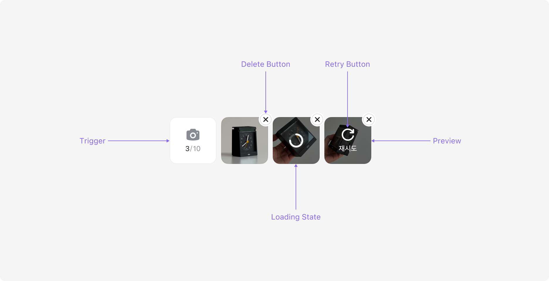 Attachment Input의 Anatomy 이미지. Trigger, Delete Button, Preview, Loading State, Retry Button으로 구성됩니다.