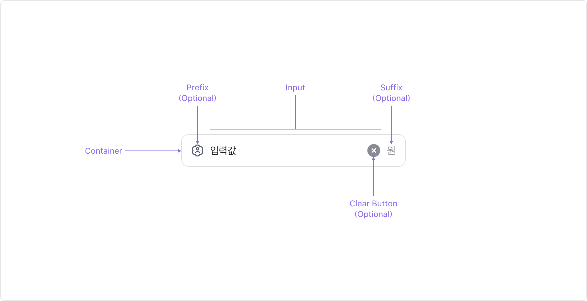 Text Input의 Anatomy 이미지. 입력 필드, Container, Clear Button, Prefix/Suffix Slot으로 구성됩니다.