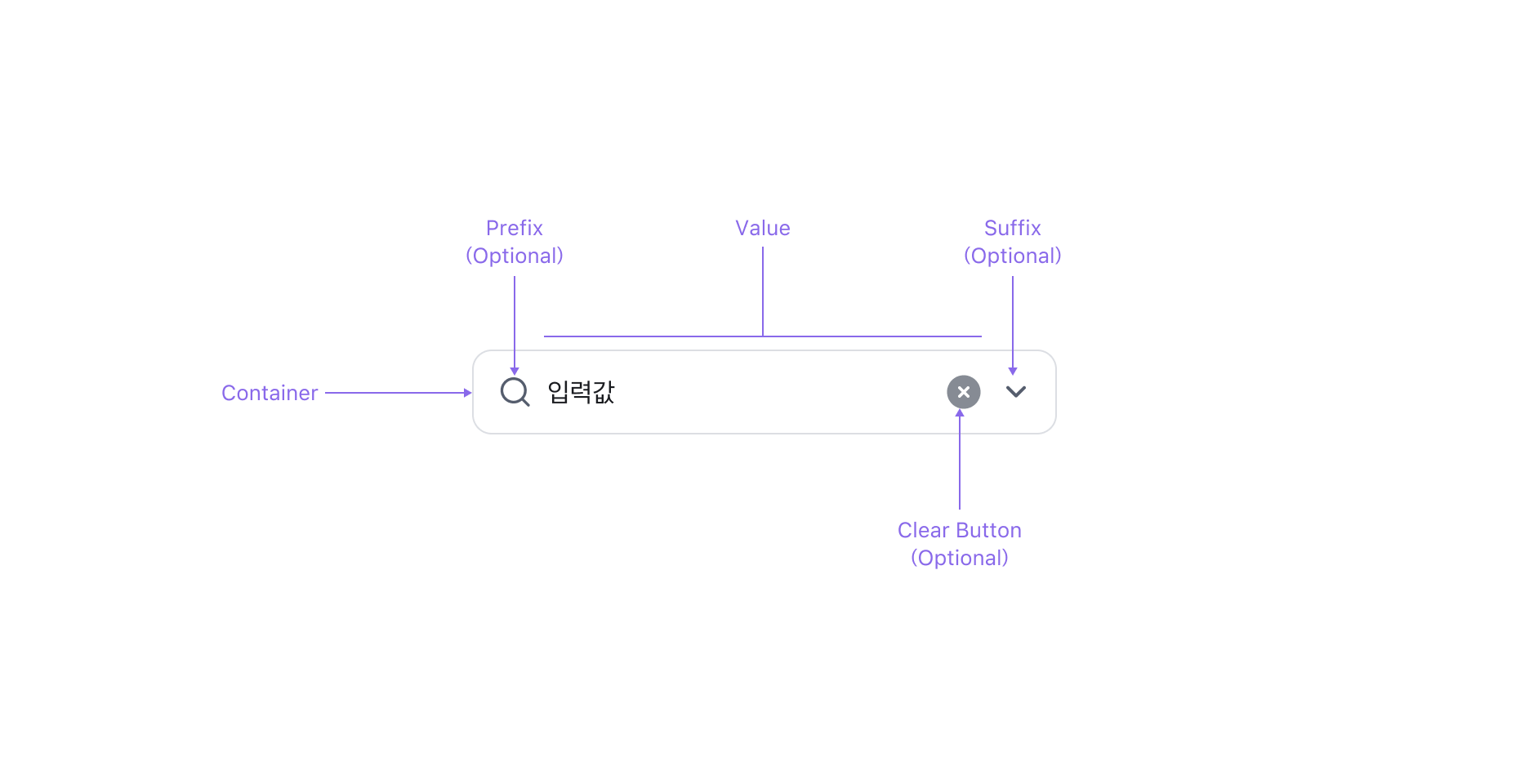 Input Button의 Anatomy 이미지. Value, Container, Clear Button (Optional), Prefix/Suffix Slot으로 구성됩니다.