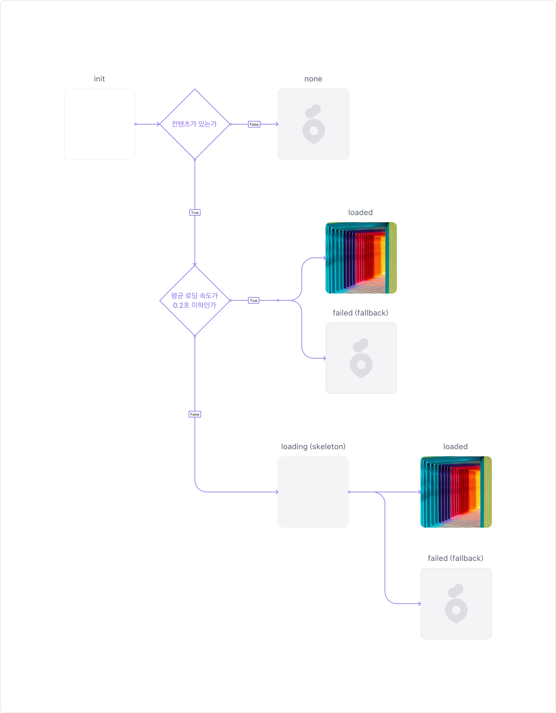 Image Frame의 State - init, loading, loaded, failed
