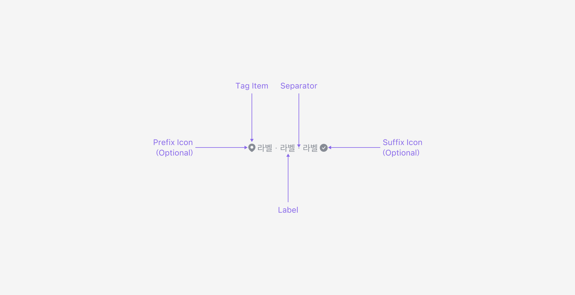 Tag Group의 Anatomy 이미지. Tag와 Separator로 구성됩니다.