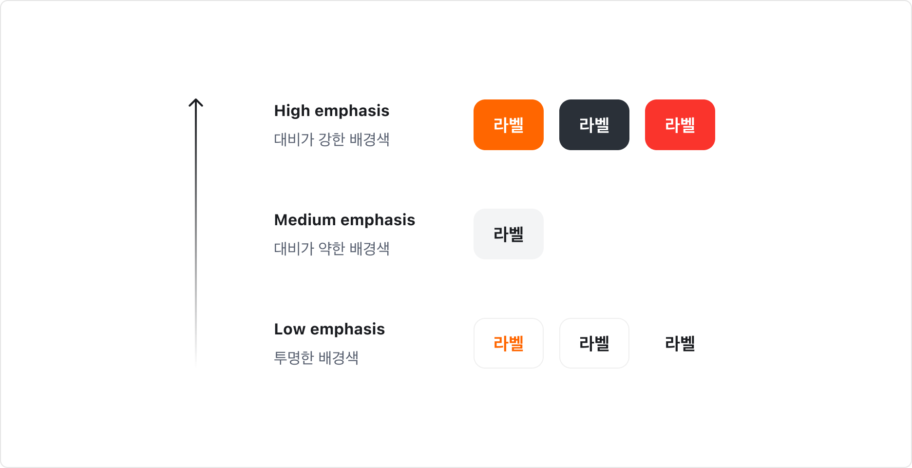 Action Button Hierarchy - High emphasis, Medium emphasis, Low emphasis