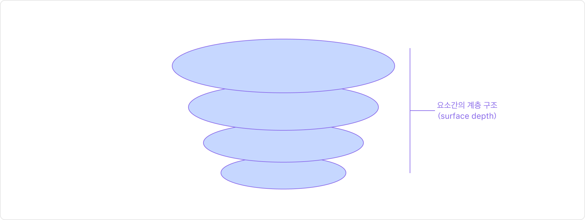 Elevation 원칙을 보여주는 이미지 - 요소간의 계층 구조(surface depth)