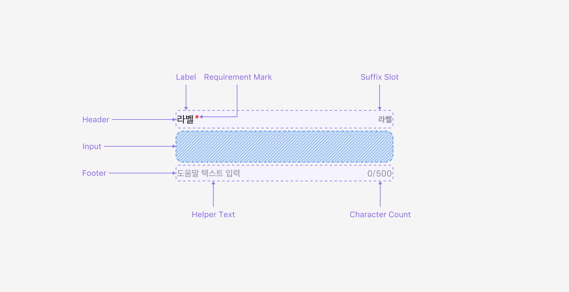Field의 Anatomy 이미지. Header, Input, Footer 세 영역으로 구성됩니다.
