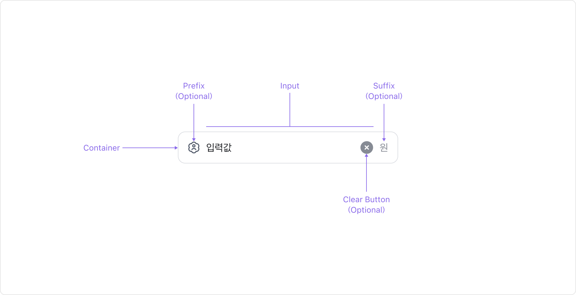 Text Input의 Anatomy 이미지. 입력 필드, Container, Clear Button, Prefix/Suffix Slot으로 구성됩니다.