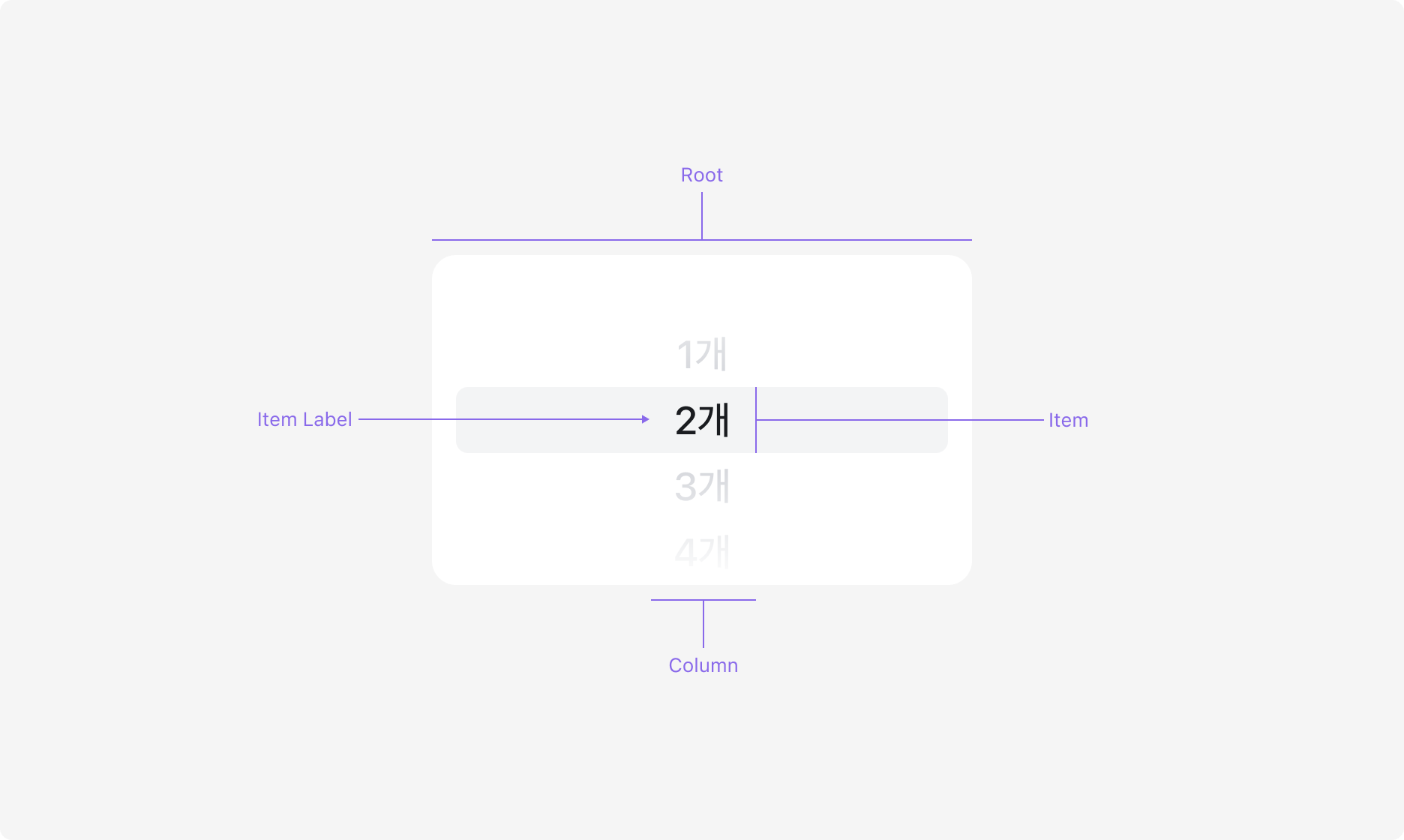 Wheel Picker의 Anatomy 이미지. Root, Column, Item, Item Label, Selection Indicator, Scroll Fog로 구성됩니다.