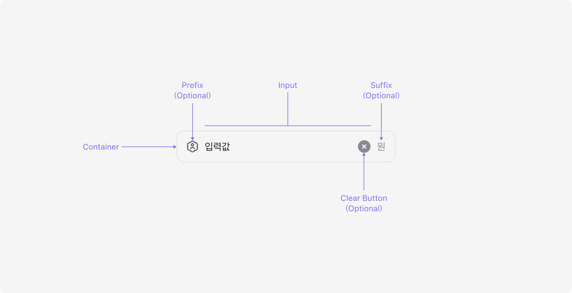 Text Input의 Anatomy 이미지. 입력 필드, Container, Clear Button, Prefix/Suffix Slot으로 구성됩니다.