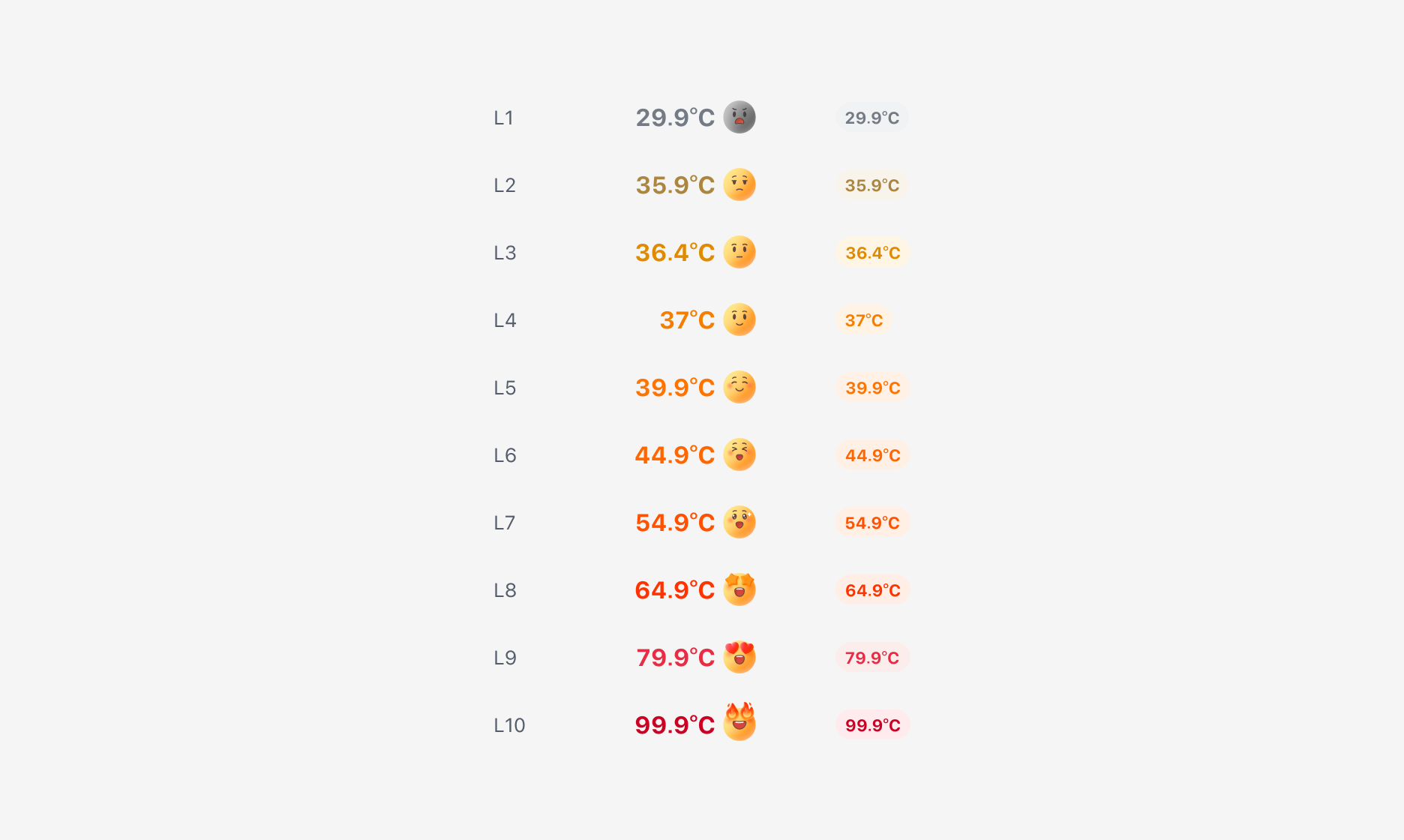 Manner Temp의 Level Property - 10단계 레벨로 표시